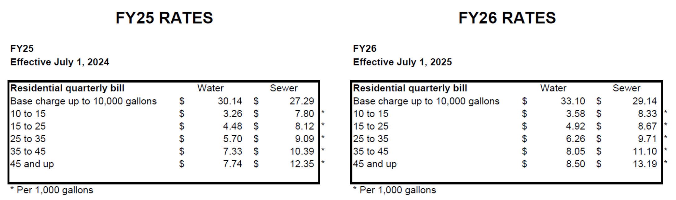 New Water Rates effective 7.1.2025