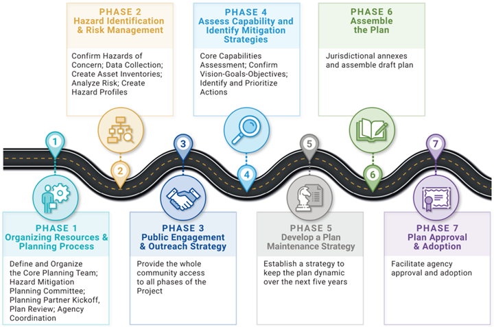 Hazard-Mitigation-Planning-Process