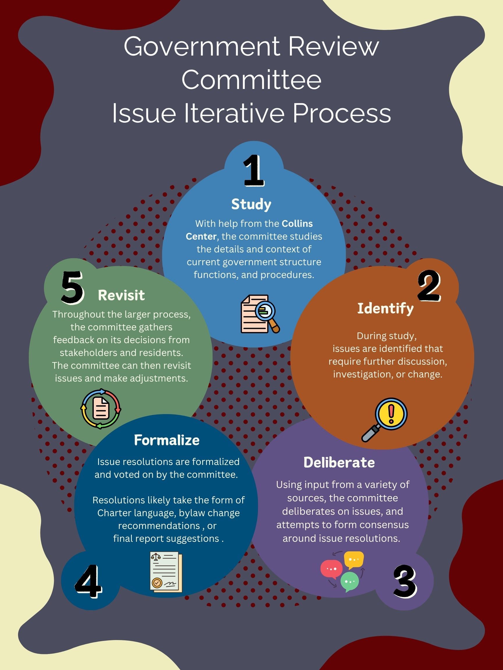 GRC Issue Process